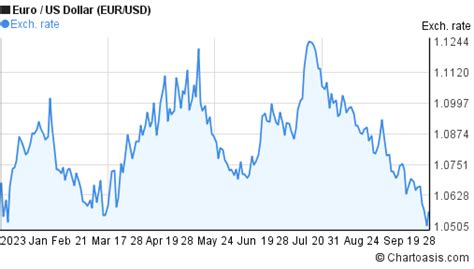 EURUSD Chart (Euro / US Dollar Forex Chart) .